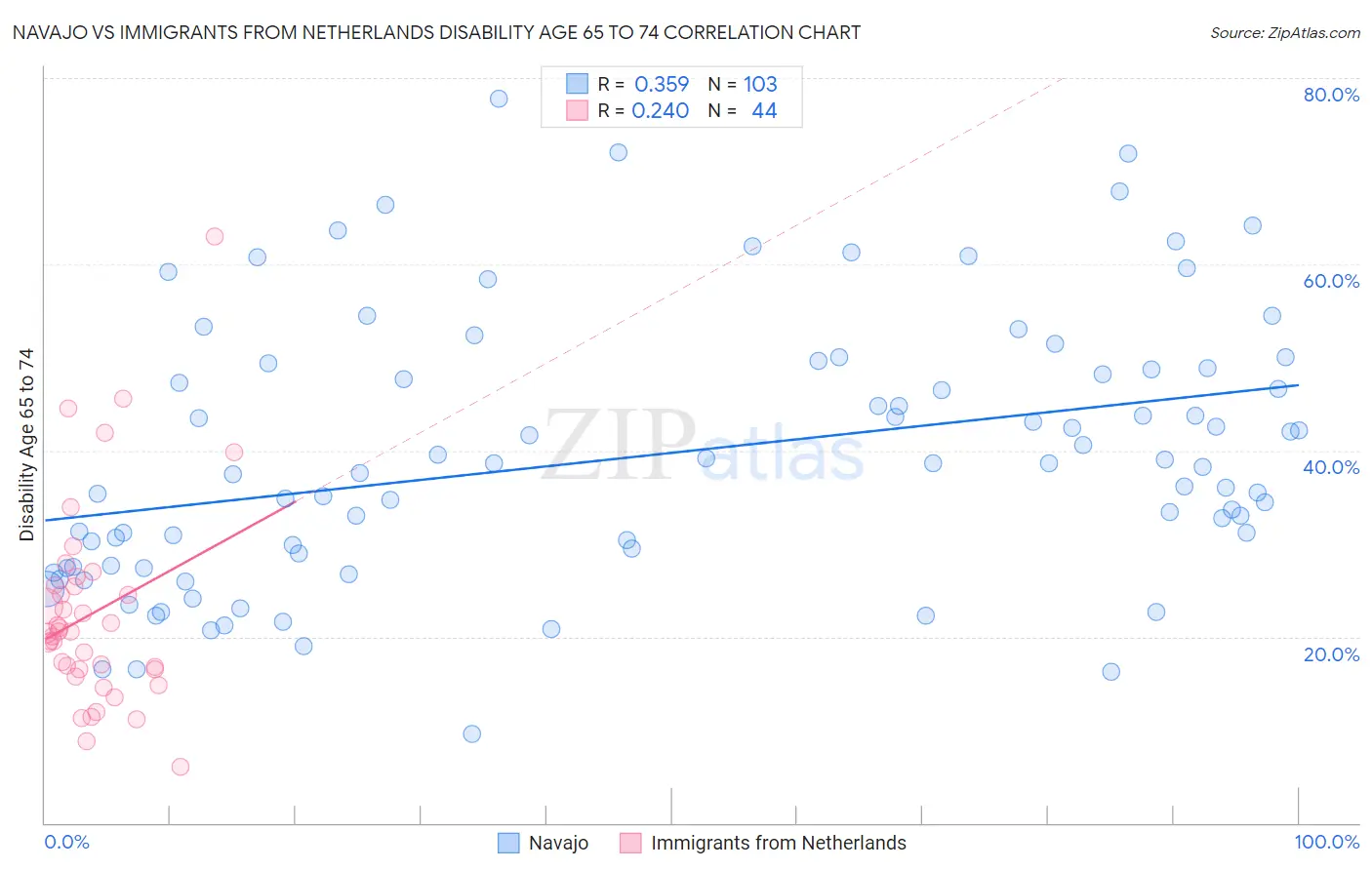 Navajo vs Immigrants from Netherlands Disability Age 65 to 74