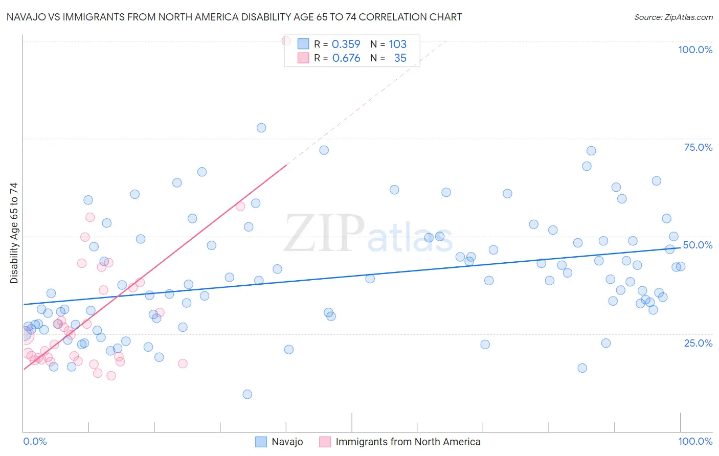 Navajo vs Immigrants from North America Disability Age 65 to 74