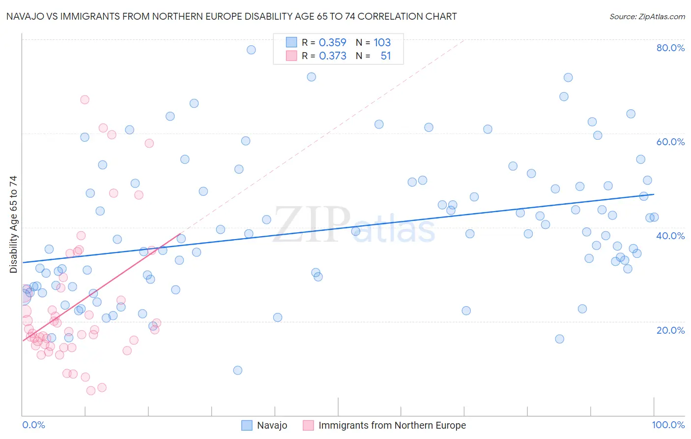 Navajo vs Immigrants from Northern Europe Disability Age 65 to 74