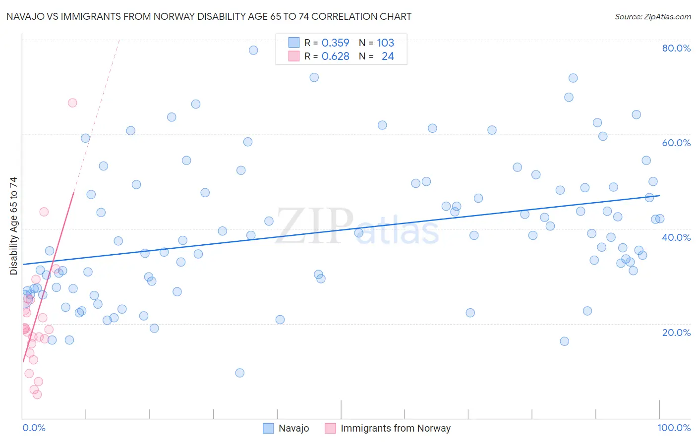 Navajo vs Immigrants from Norway Disability Age 65 to 74
