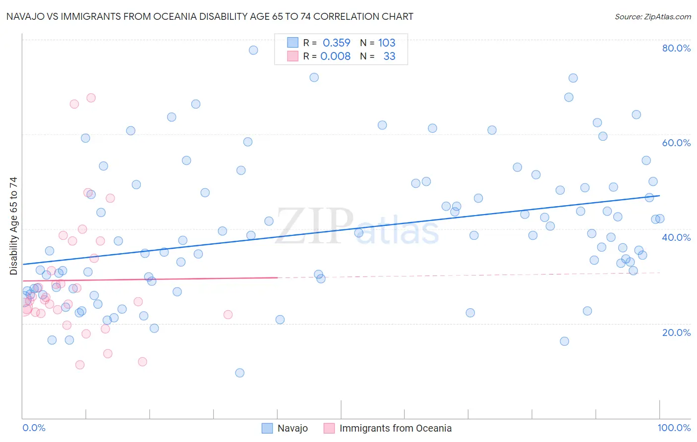 Navajo vs Immigrants from Oceania Disability Age 65 to 74
