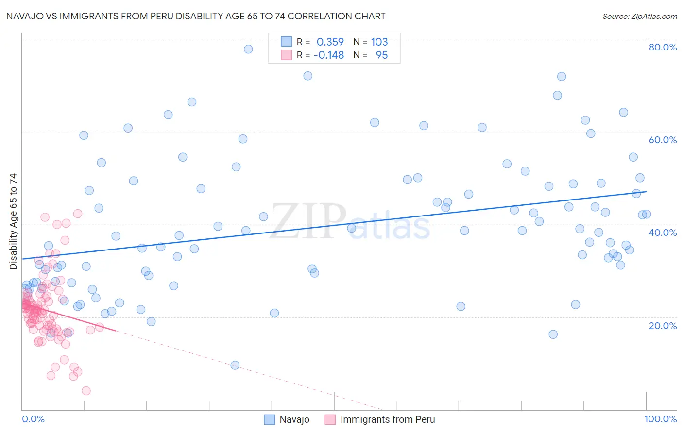 Navajo vs Immigrants from Peru Disability Age 65 to 74