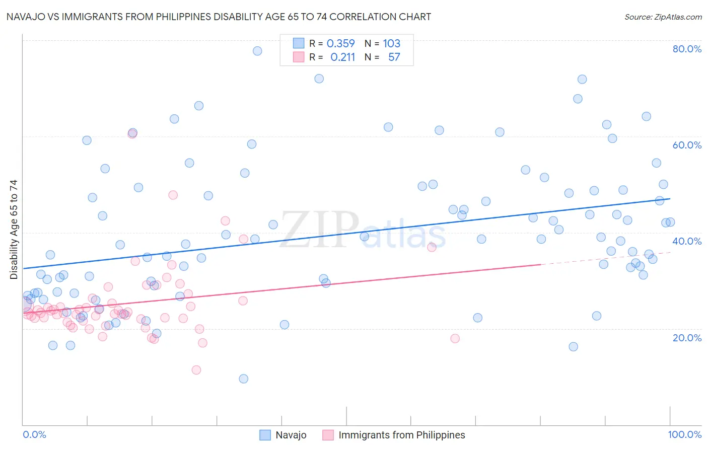 Navajo vs Immigrants from Philippines Disability Age 65 to 74
