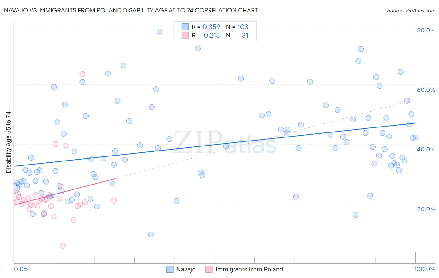 Navajo vs Immigrants from Poland Disability Age 65 to 74