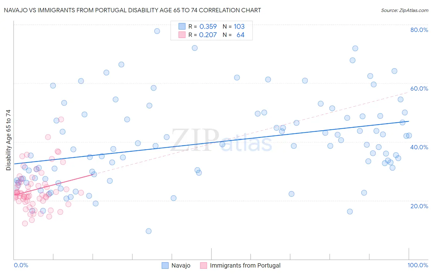 Navajo vs Immigrants from Portugal Disability Age 65 to 74