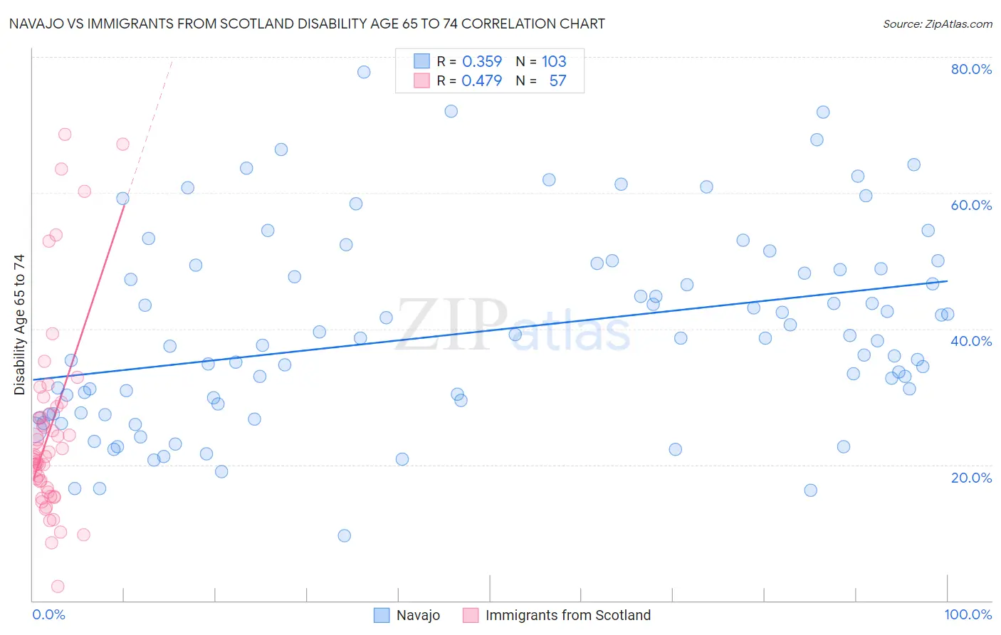 Navajo vs Immigrants from Scotland Disability Age 65 to 74