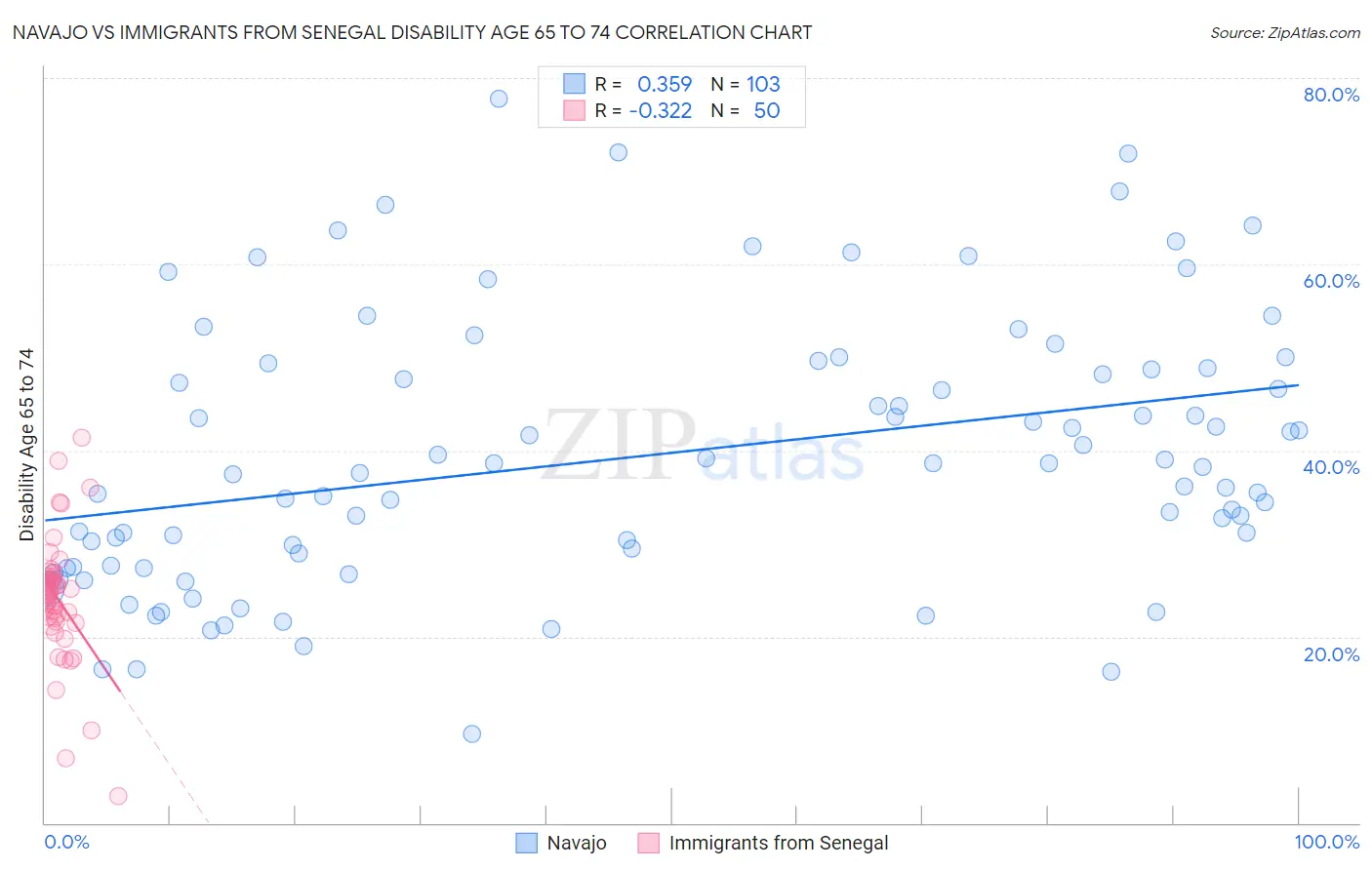 Navajo vs Immigrants from Senegal Disability Age 65 to 74