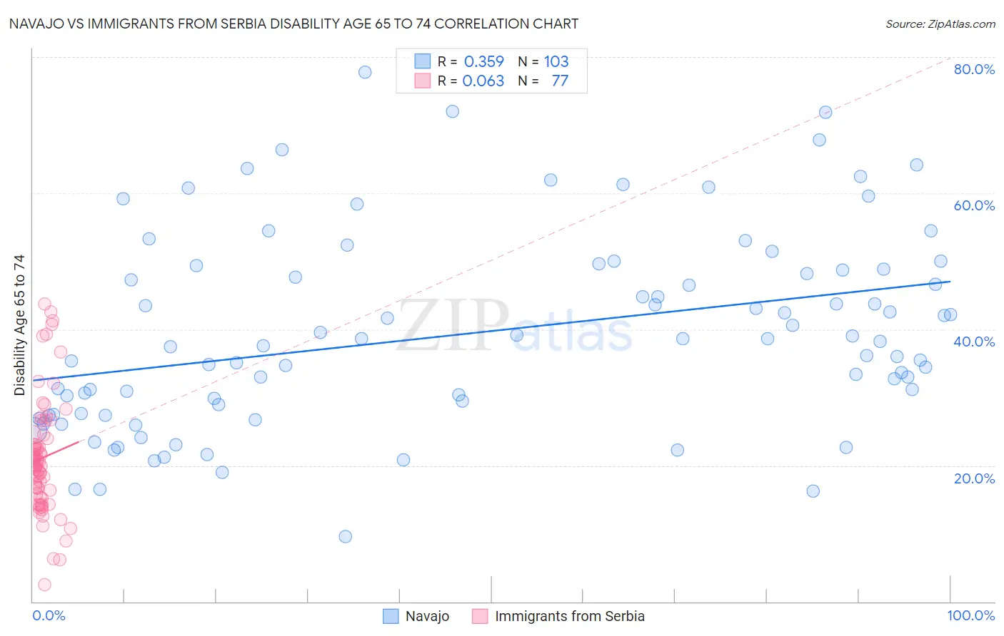 Navajo vs Immigrants from Serbia Disability Age 65 to 74