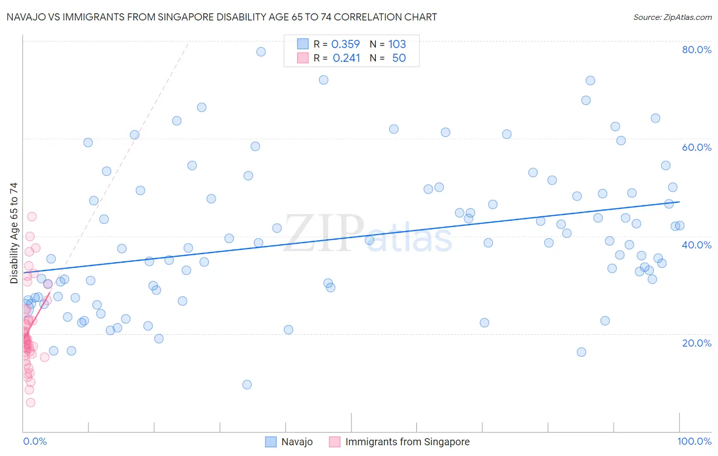 Navajo vs Immigrants from Singapore Disability Age 65 to 74