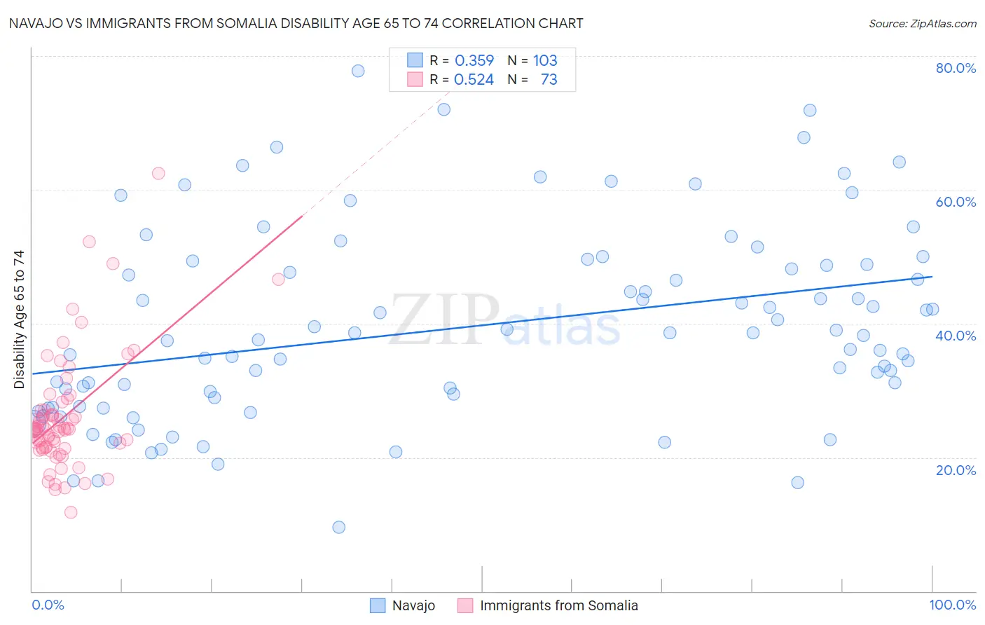 Navajo vs Immigrants from Somalia Disability Age 65 to 74