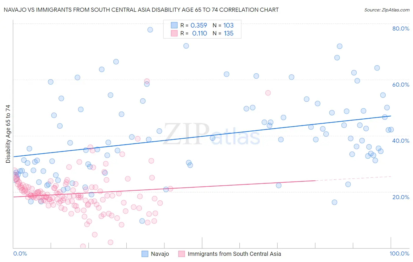 Navajo vs Immigrants from South Central Asia Disability Age 65 to 74