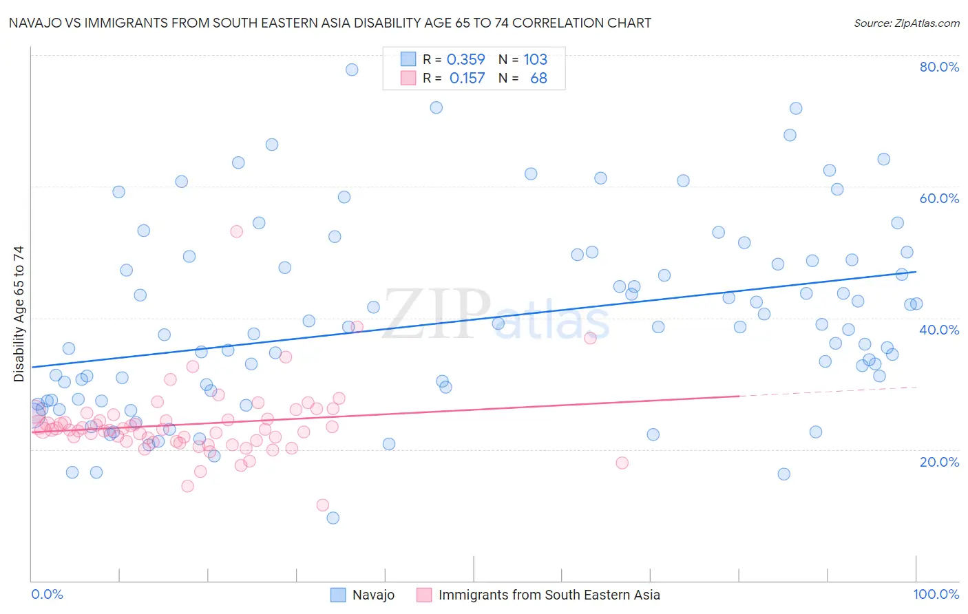 Navajo vs Immigrants from South Eastern Asia Disability Age 65 to 74