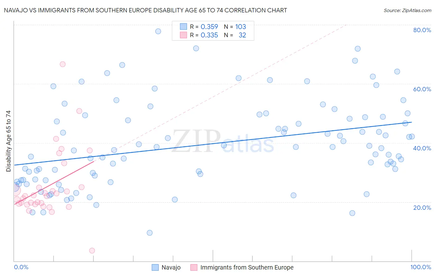 Navajo vs Immigrants from Southern Europe Disability Age 65 to 74