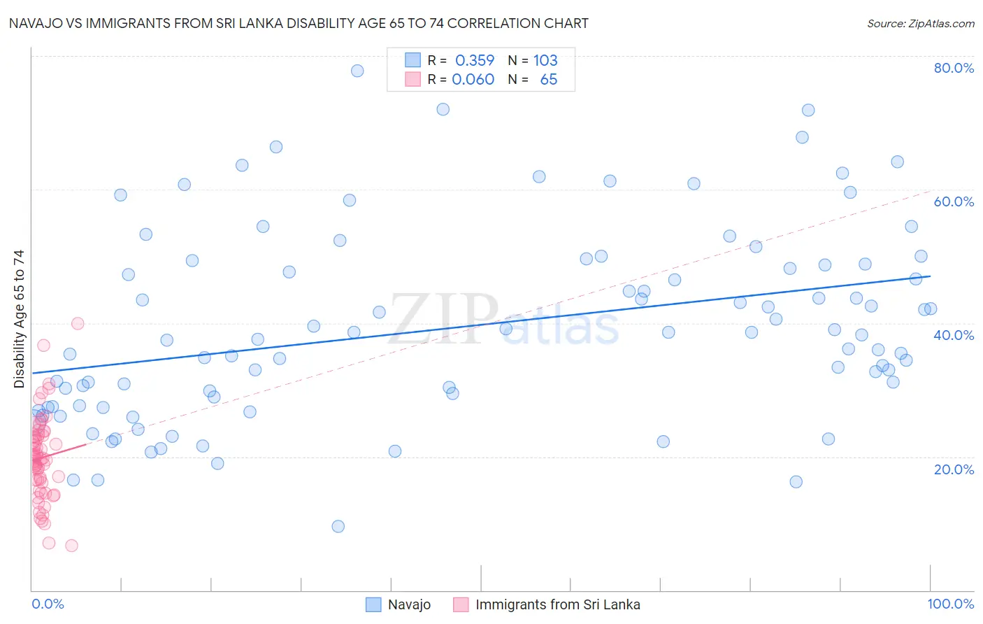 Navajo vs Immigrants from Sri Lanka Disability Age 65 to 74