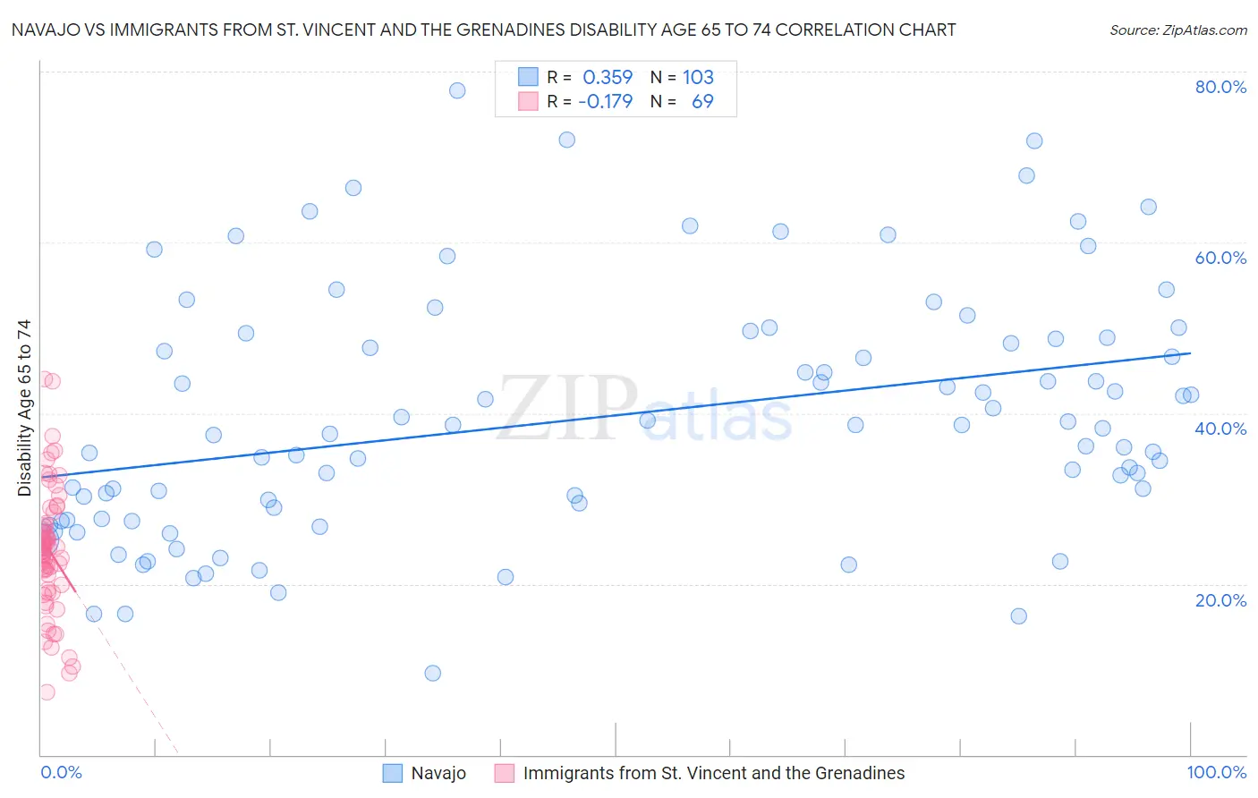 Navajo vs Immigrants from St. Vincent and the Grenadines Disability Age 65 to 74