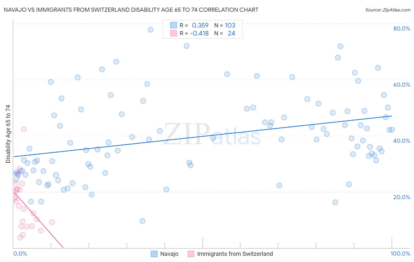 Navajo vs Immigrants from Switzerland Disability Age 65 to 74