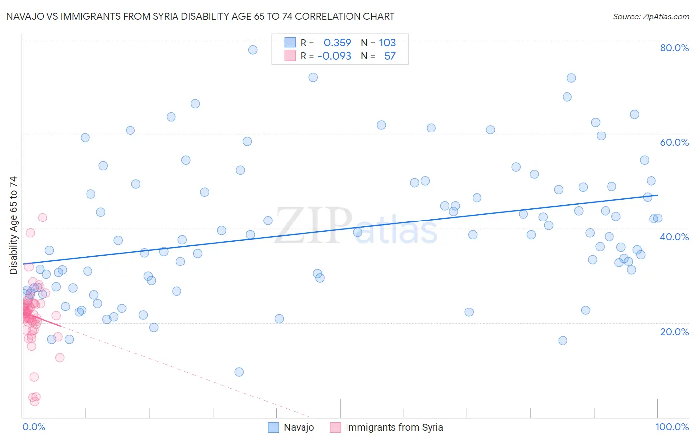 Navajo vs Immigrants from Syria Disability Age 65 to 74