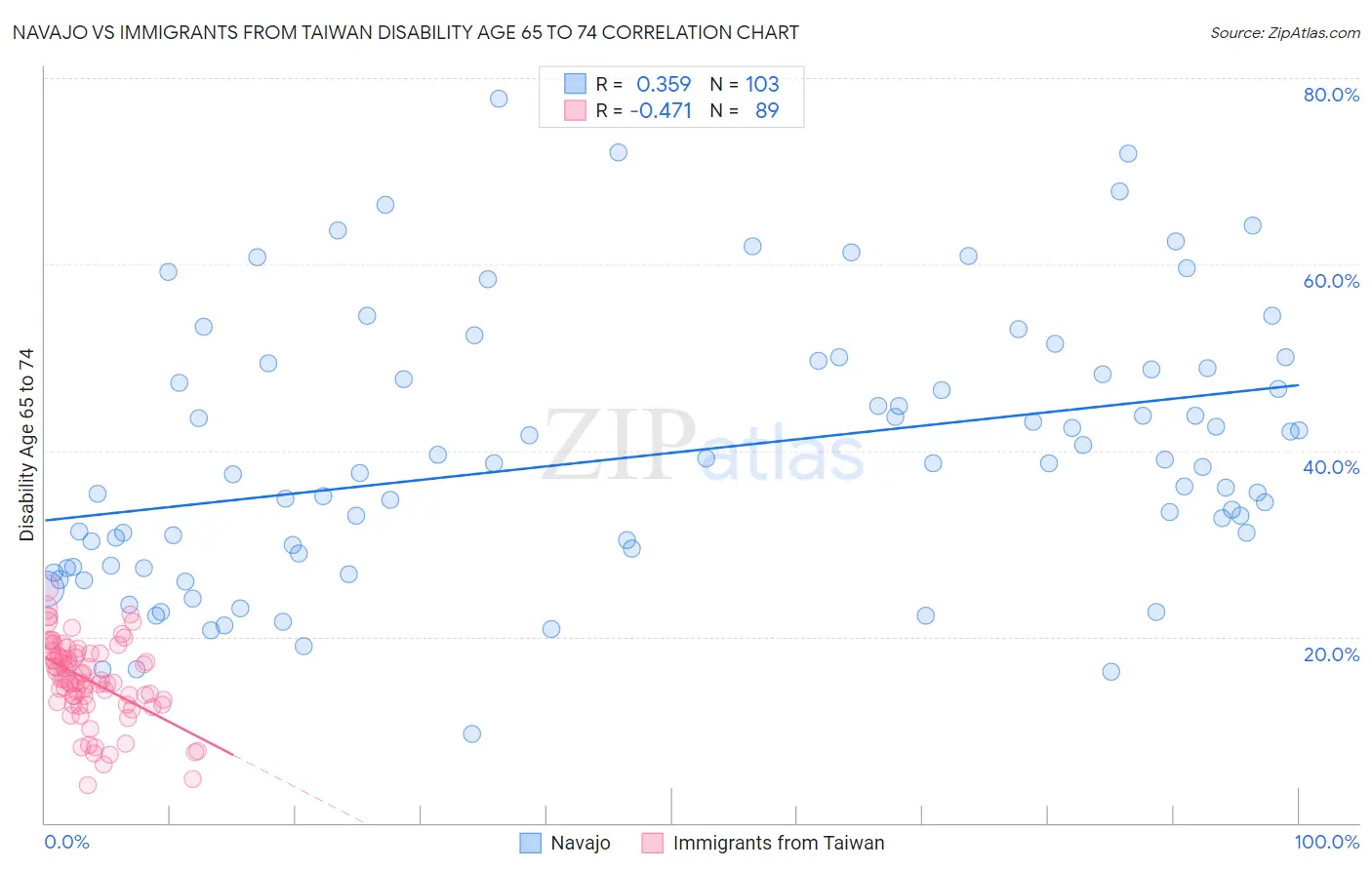 Navajo vs Immigrants from Taiwan Disability Age 65 to 74