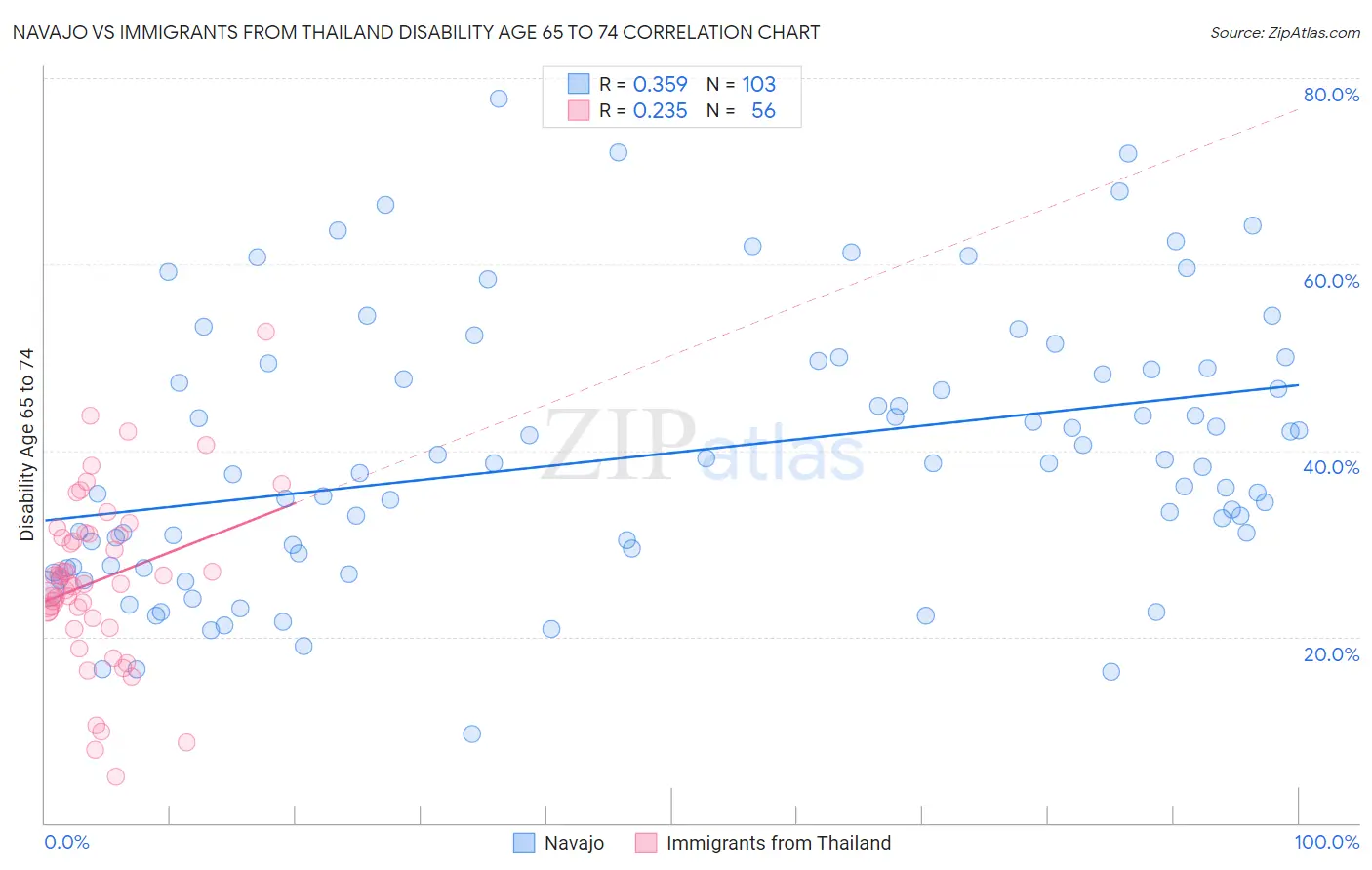Navajo vs Immigrants from Thailand Disability Age 65 to 74