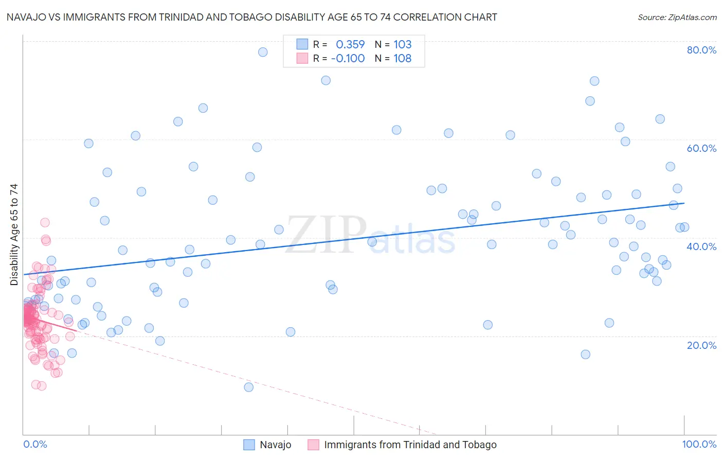 Navajo vs Immigrants from Trinidad and Tobago Disability Age 65 to 74