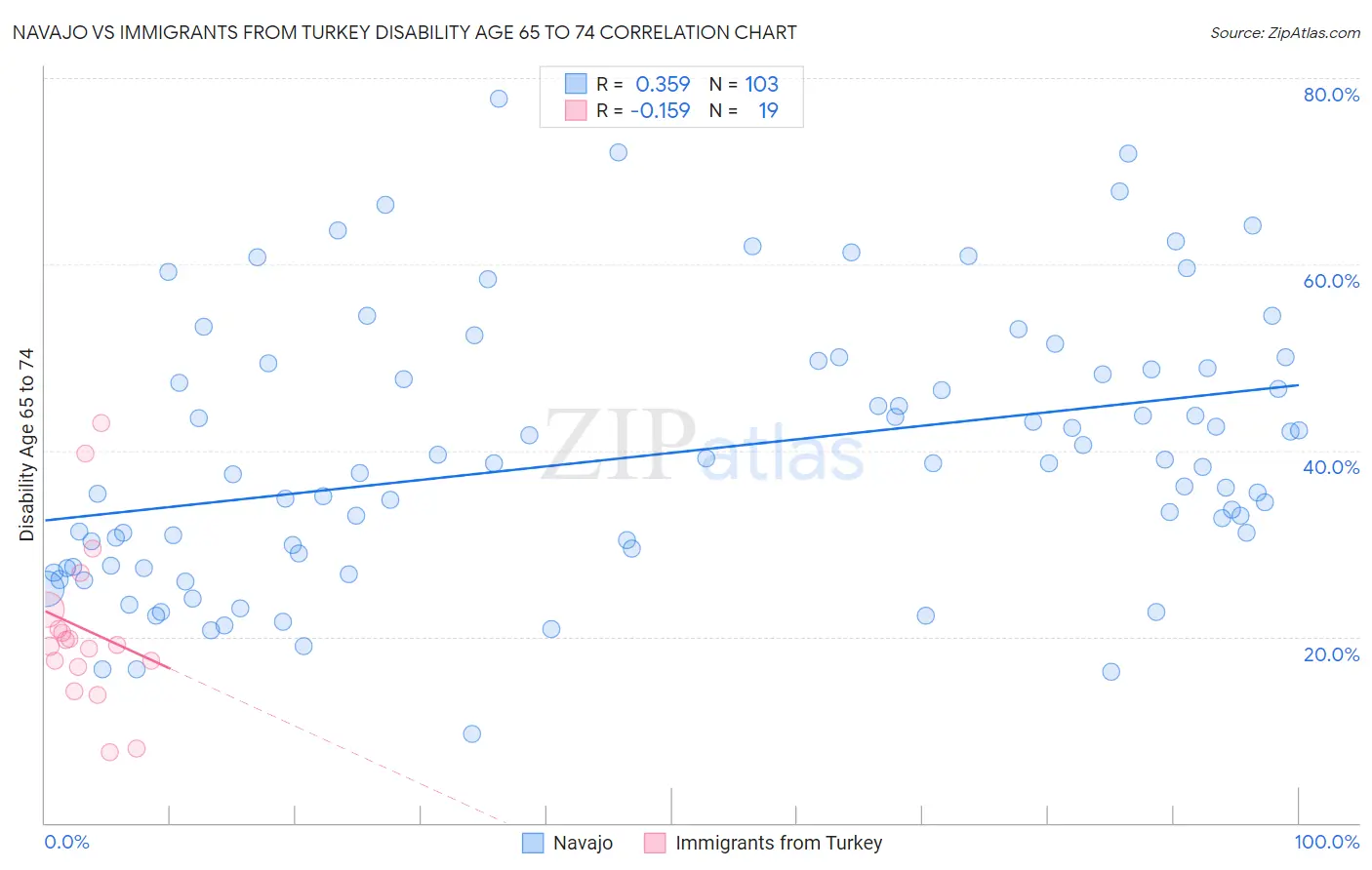 Navajo vs Immigrants from Turkey Disability Age 65 to 74