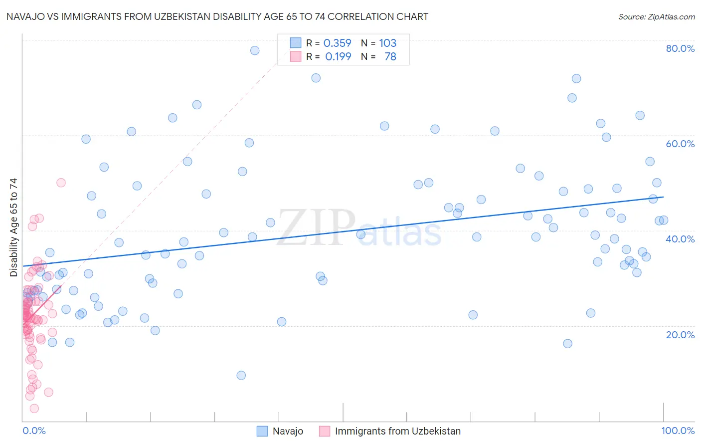 Navajo vs Immigrants from Uzbekistan Disability Age 65 to 74