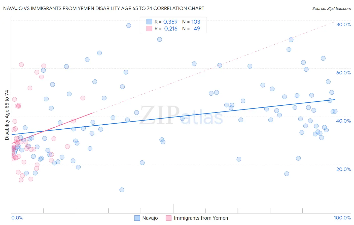 Navajo vs Immigrants from Yemen Disability Age 65 to 74