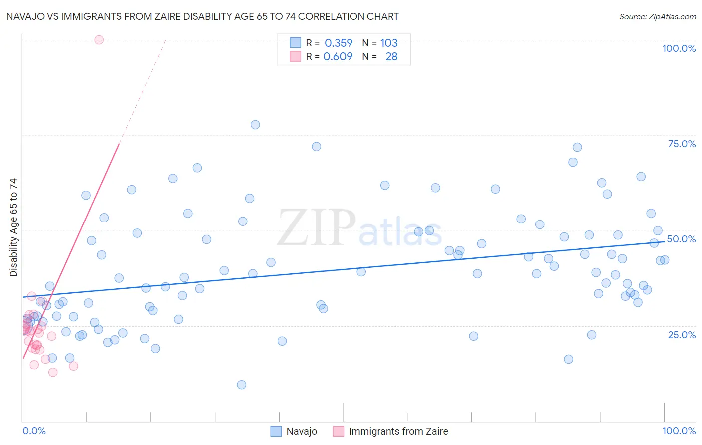Navajo vs Immigrants from Zaire Disability Age 65 to 74