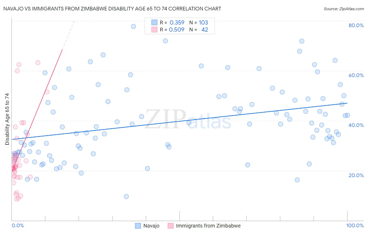 Navajo vs Immigrants from Zimbabwe Disability Age 65 to 74