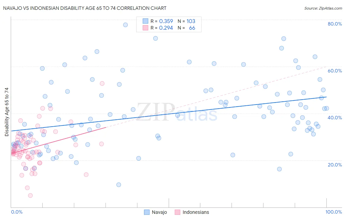 Navajo vs Indonesian Disability Age 65 to 74