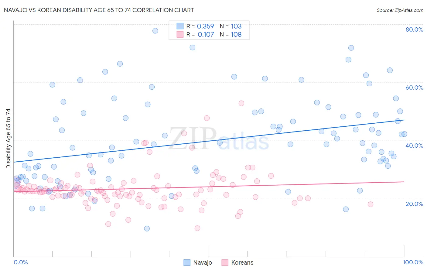 Navajo vs Korean Disability Age 65 to 74