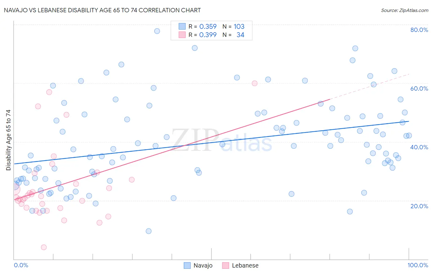 Navajo vs Lebanese Disability Age 65 to 74