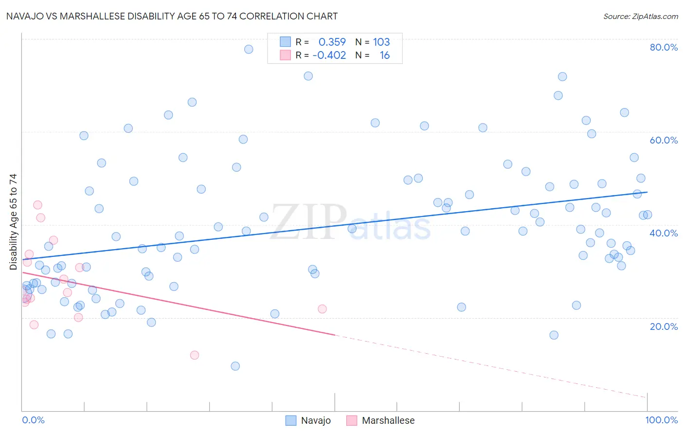 Navajo vs Marshallese Disability Age 65 to 74