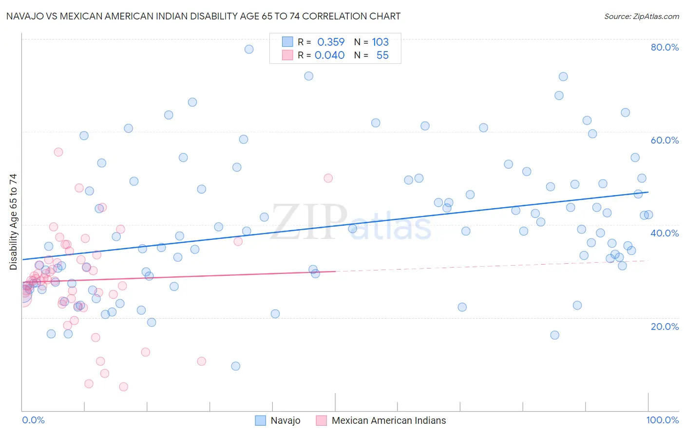 Navajo vs Mexican American Indian Disability Age 65 to 74