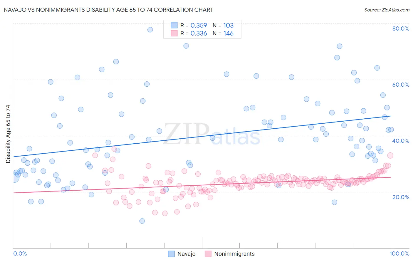 Navajo vs Nonimmigrants Disability Age 65 to 74