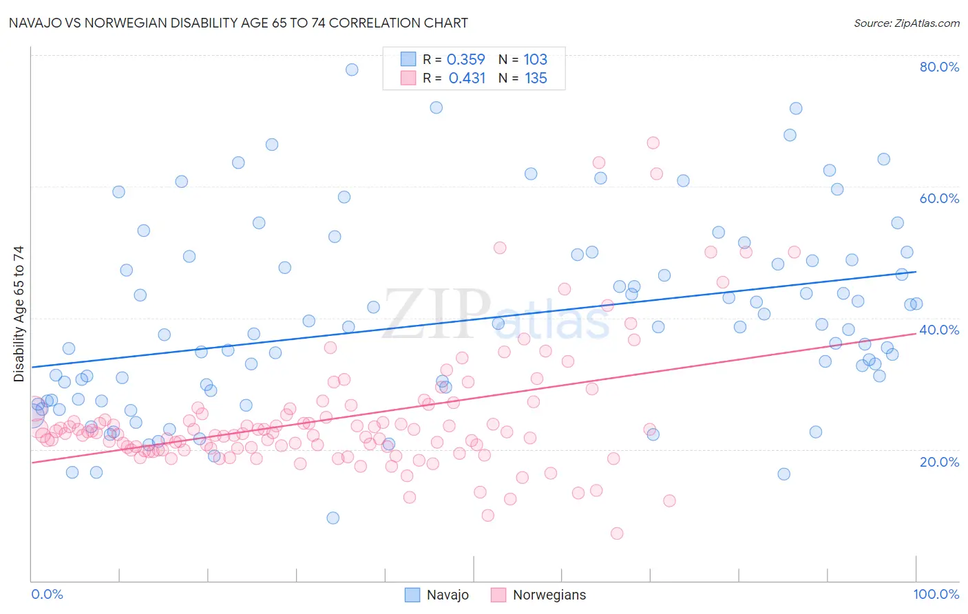 Navajo vs Norwegian Disability Age 65 to 74