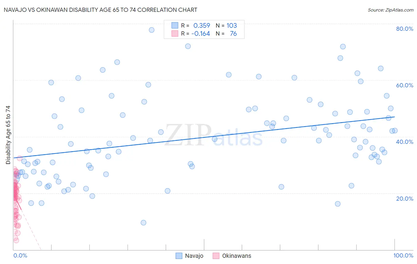 Navajo vs Okinawan Disability Age 65 to 74