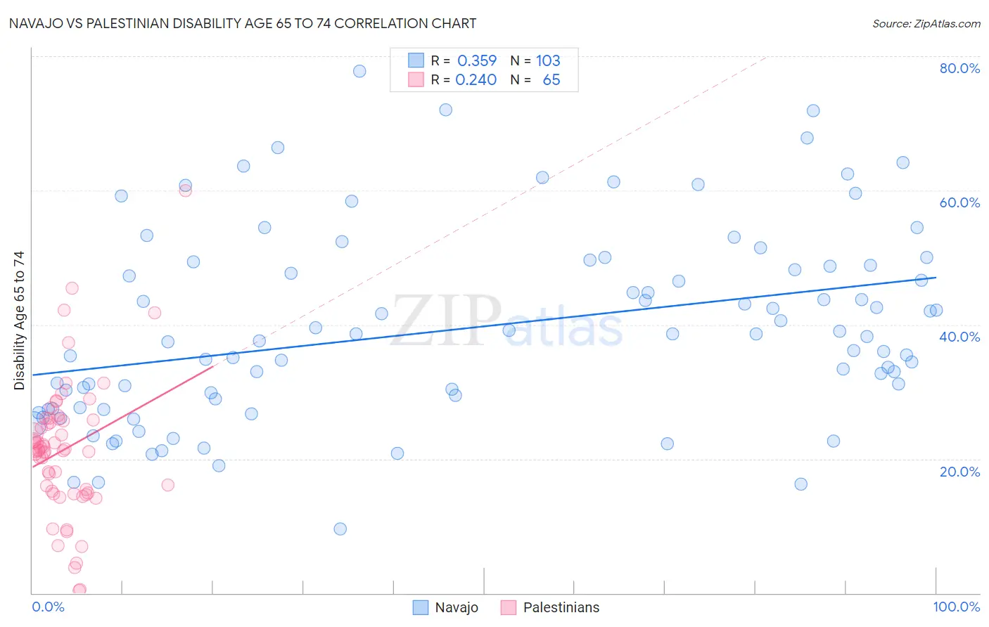 Navajo vs Palestinian Disability Age 65 to 74