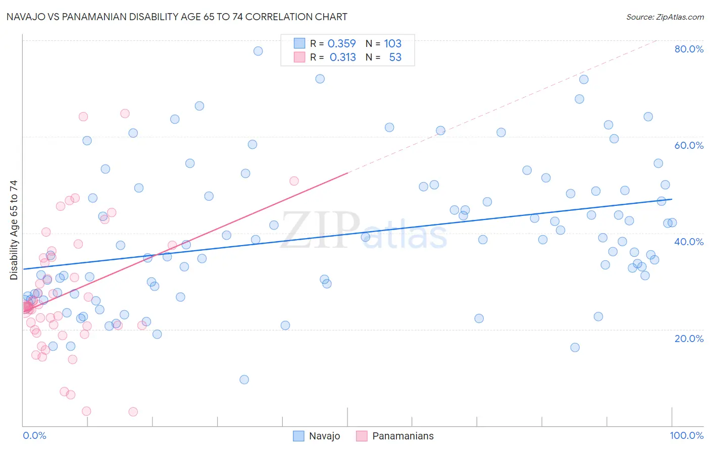 Navajo vs Panamanian Disability Age 65 to 74