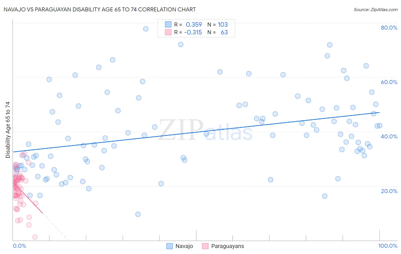 Navajo vs Paraguayan Disability Age 65 to 74