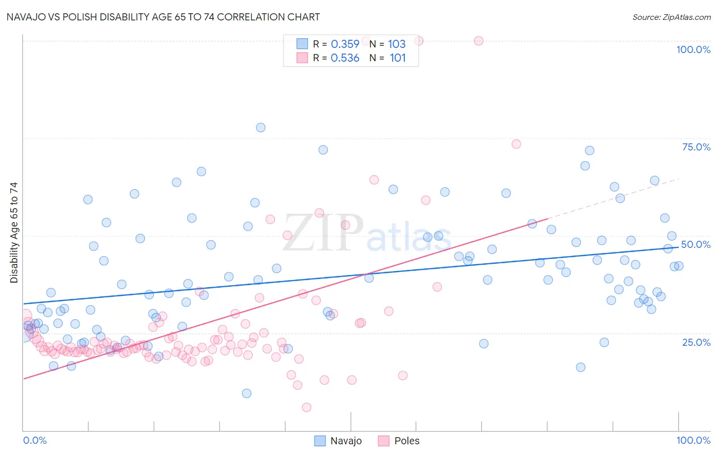 Navajo vs Polish Disability Age 65 to 74