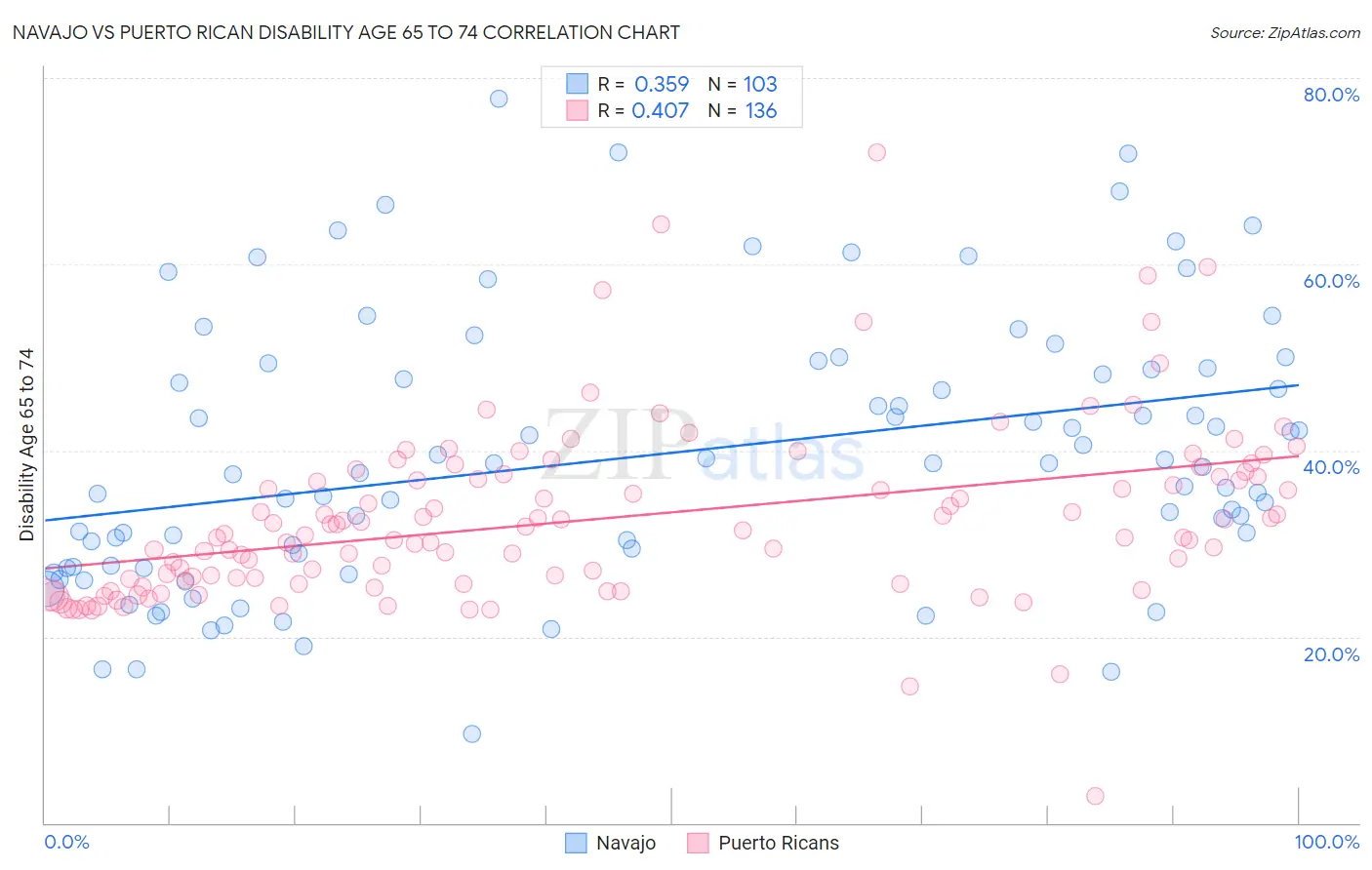 Navajo vs Puerto Rican Disability Age 65 to 74