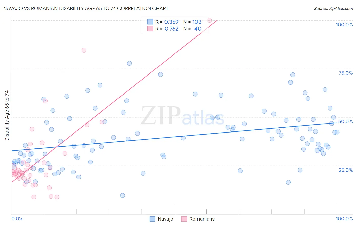 Navajo vs Romanian Disability Age 65 to 74