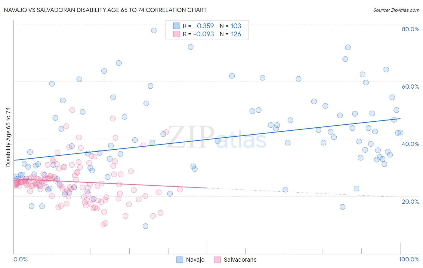 Navajo vs Salvadoran Disability Age 65 to 74
