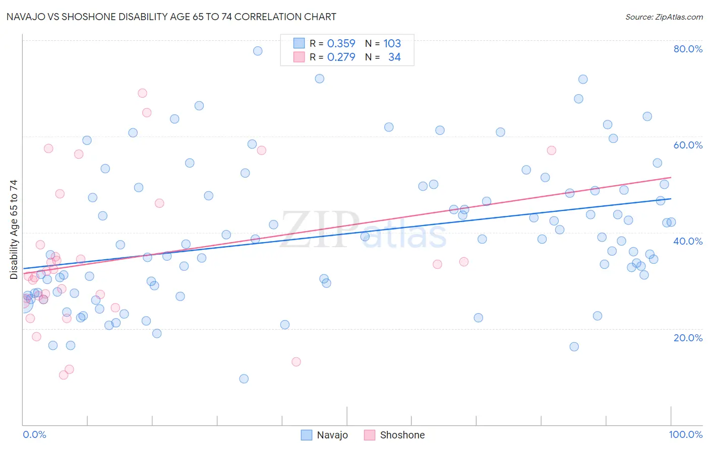 Navajo vs Shoshone Disability Age 65 to 74
