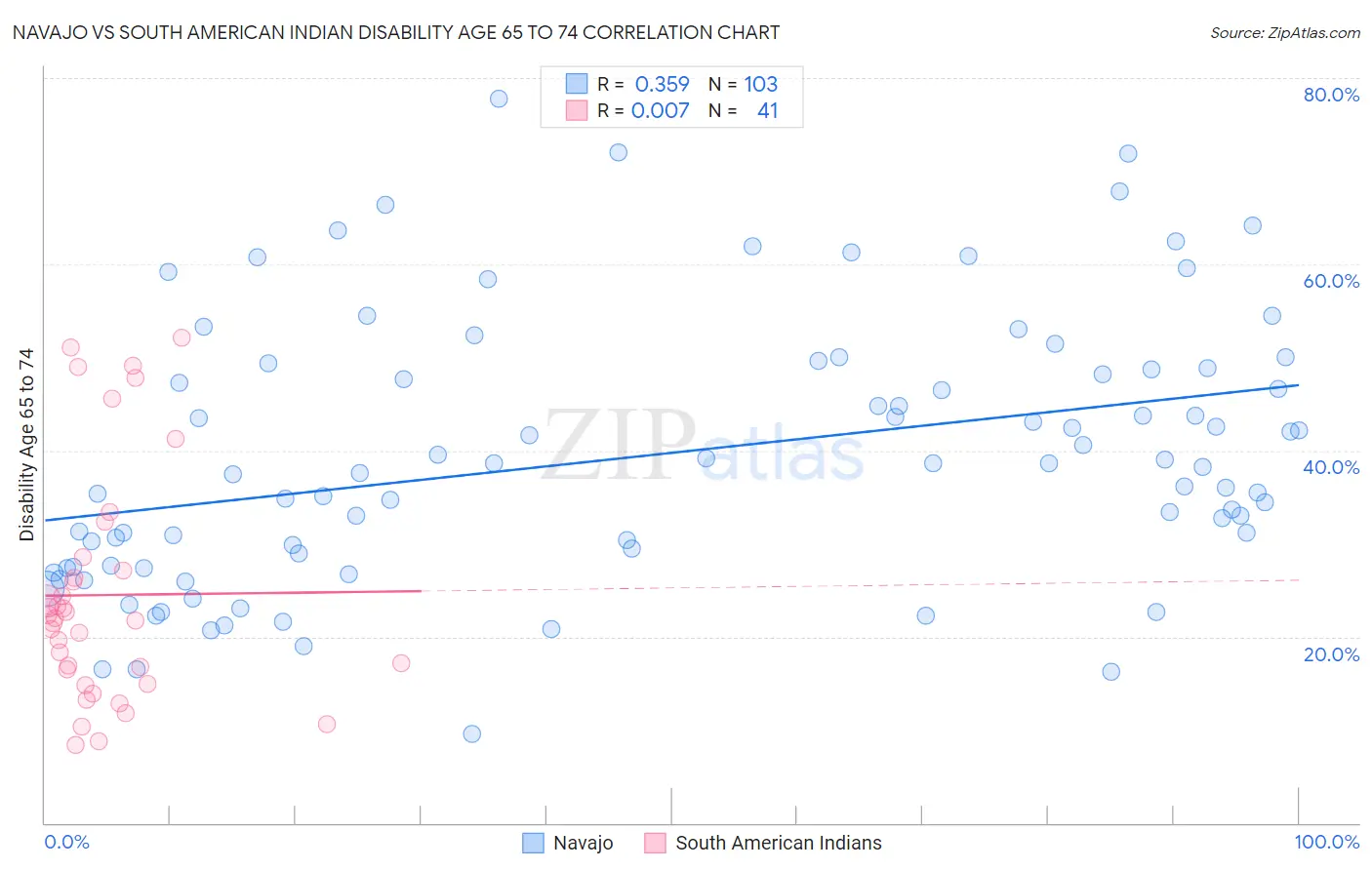 Navajo vs South American Indian Disability Age 65 to 74