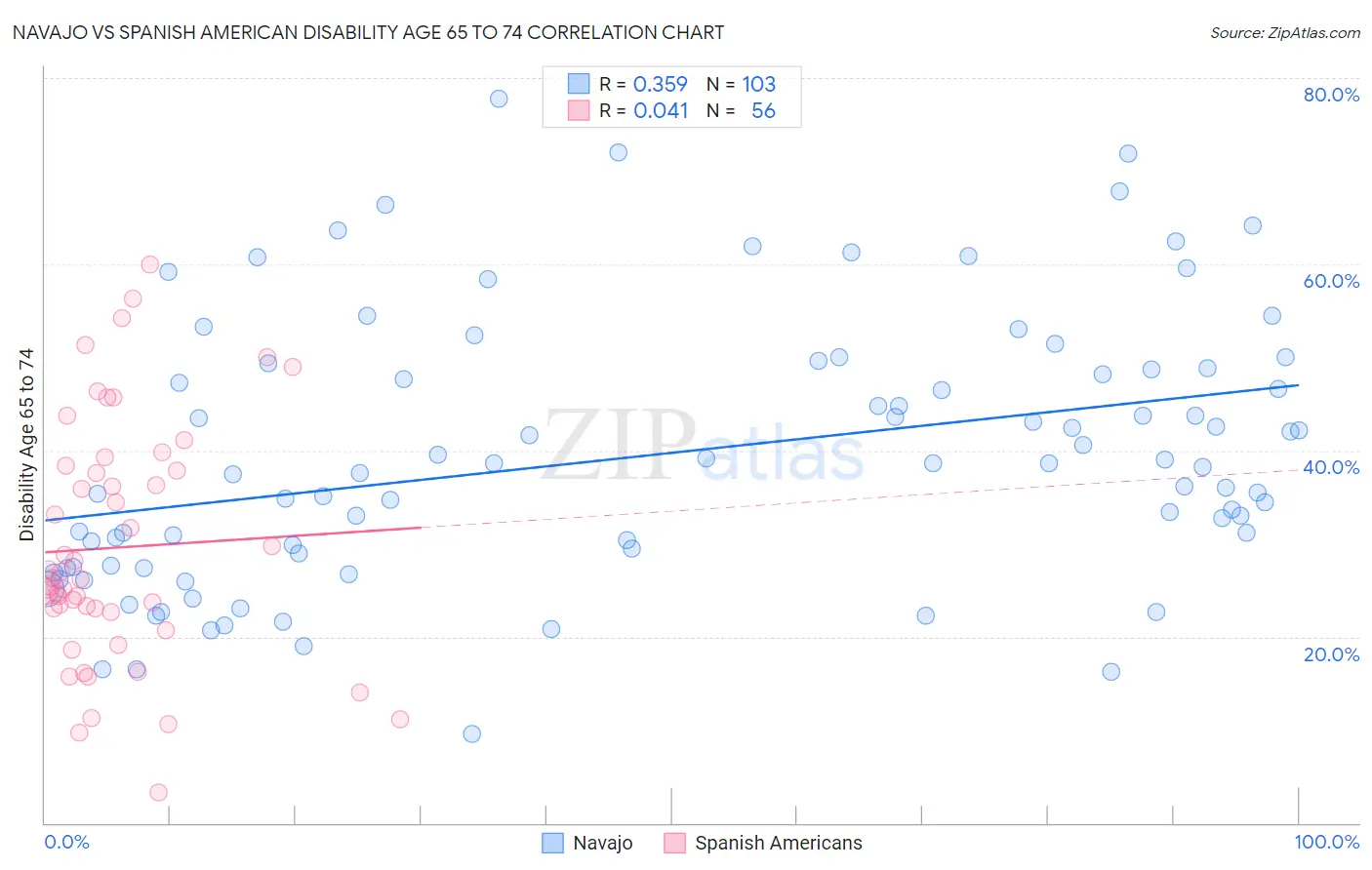 Navajo vs Spanish American Disability Age 65 to 74