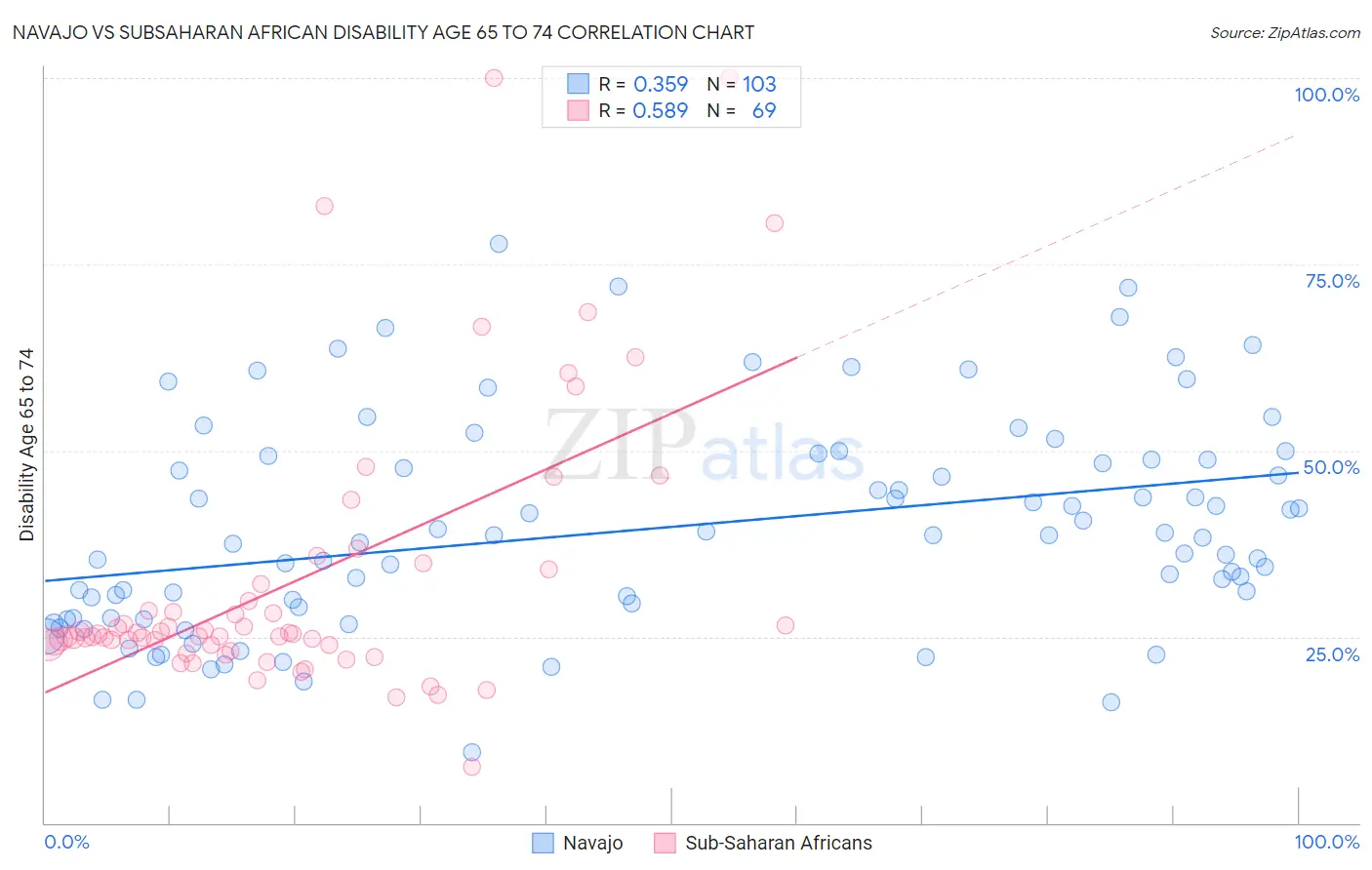 Navajo vs Subsaharan African Disability Age 65 to 74