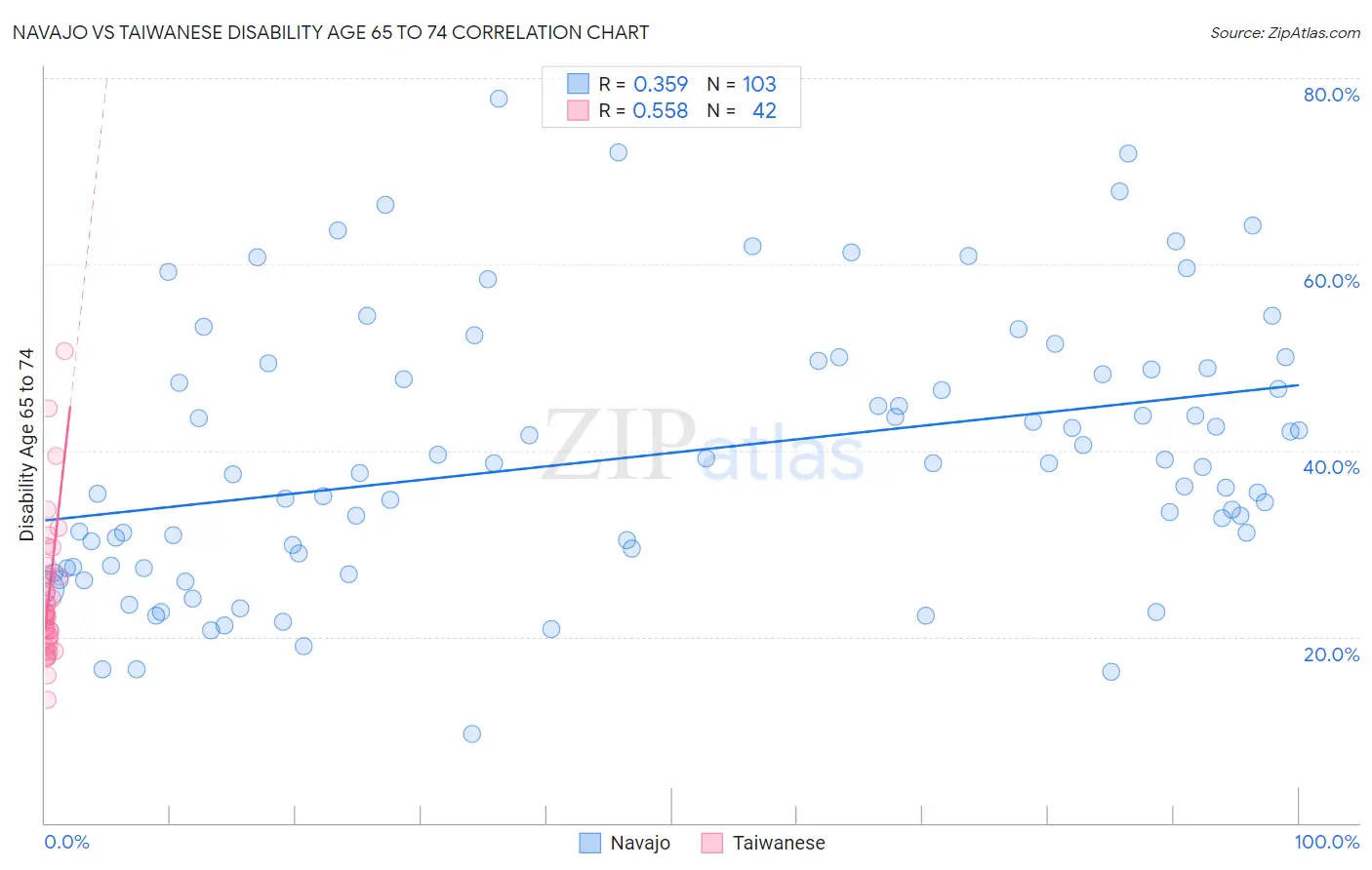 Navajo vs Taiwanese Disability Age 65 to 74