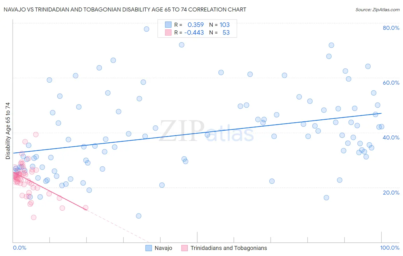 Navajo vs Trinidadian and Tobagonian Disability Age 65 to 74